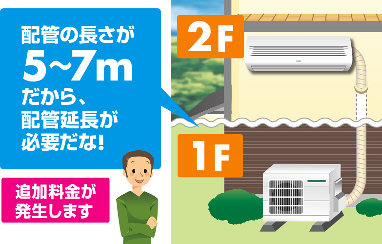 配管の長さが5～7mだから、配管延長が必要だな！